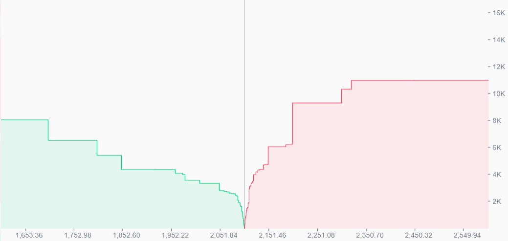 Binance's ether order book